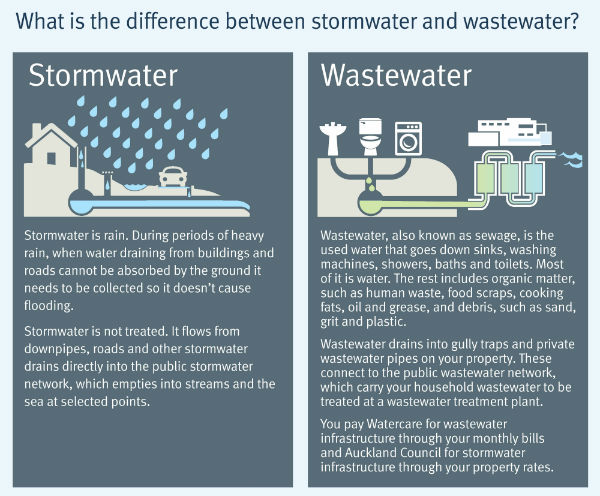 A diagram showing the difference between stormwater and wastewater.